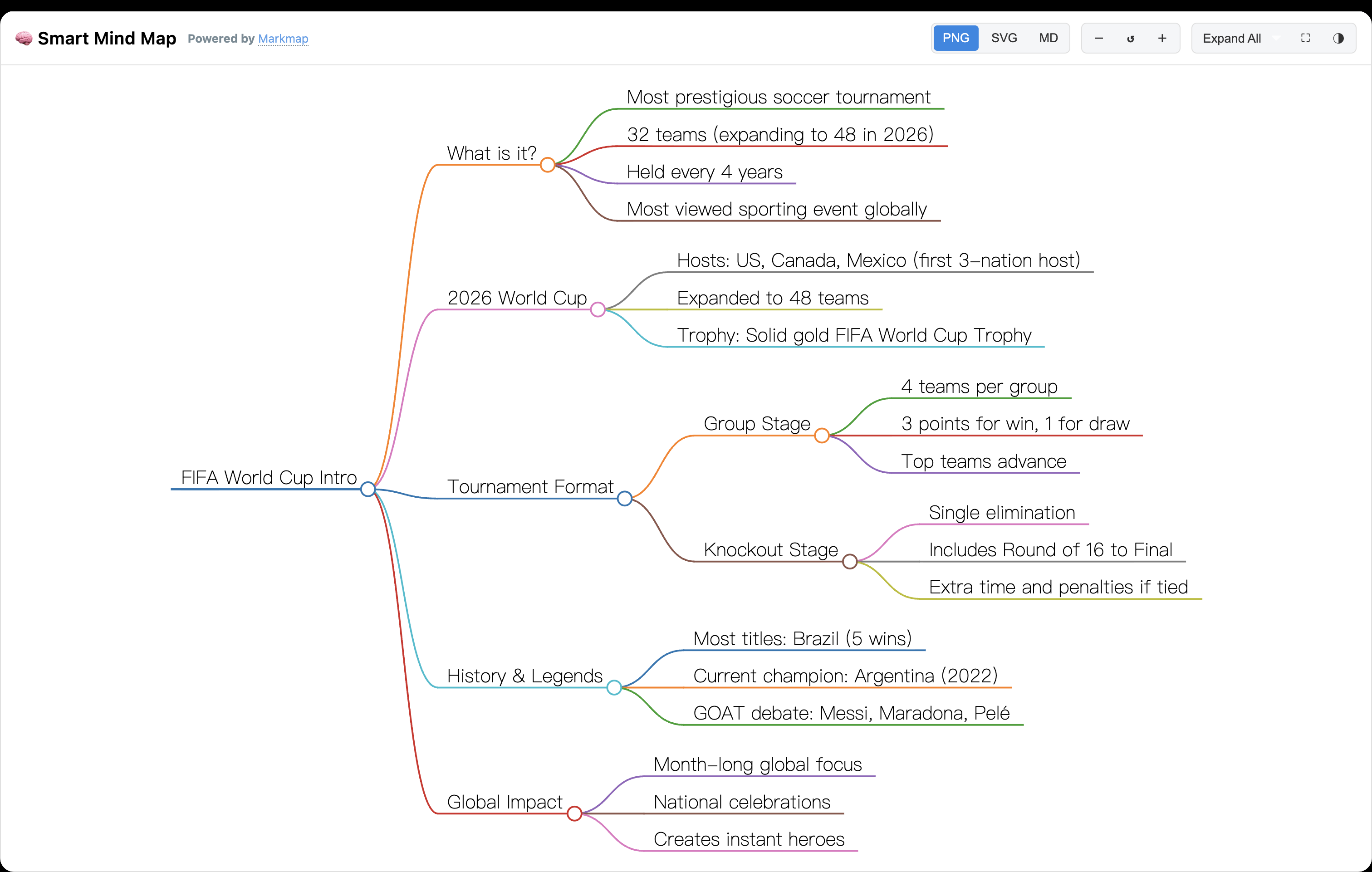 Smart Mind Map